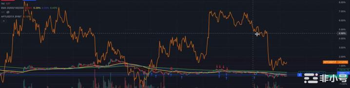 项目很黑但能让你赚钱？Aptos开发者揭发黑暗？
