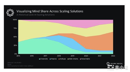 为什么投资Celestia?模块化区块链的黎明已到来一个简短的历史欢迎大家阅读学习持续更新中