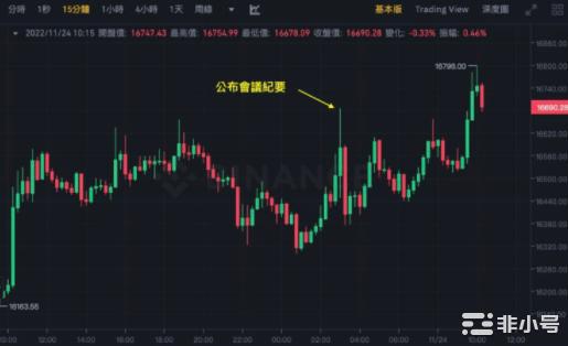 美联储放缓升息比特币逼近1.7万美元!