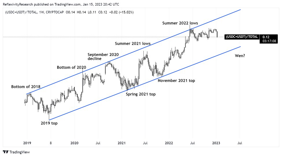 多维度解读当前加密市场「回声泡沫」即将出现?