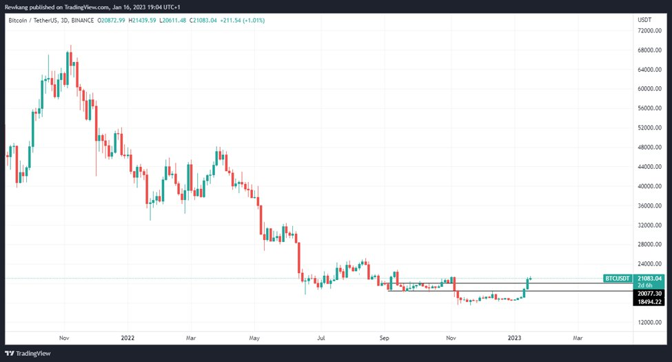 多维度解读当前加密市场「回声泡沫」即将出现?