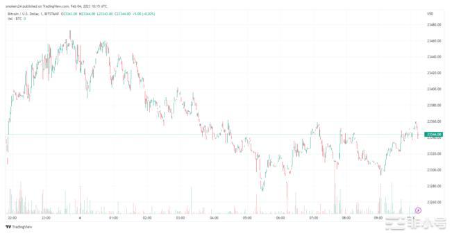 比特币衍生品市场交易量在2022年低迷后呈现看涨趋势