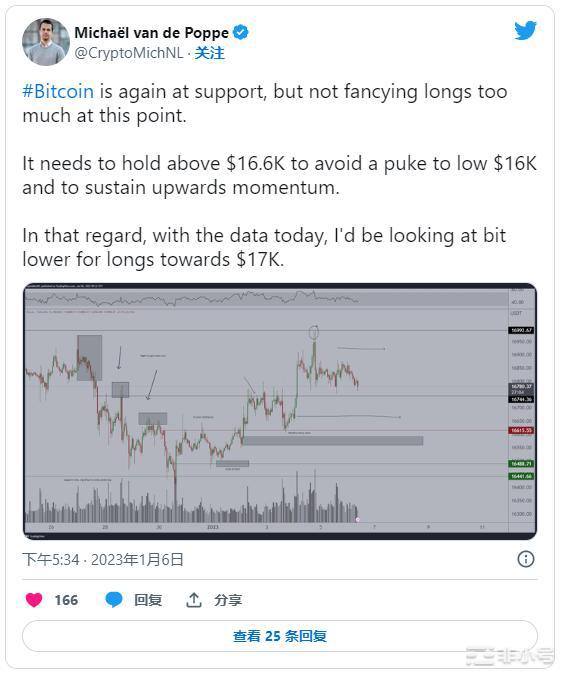 比特币(BTC)能否突破阻力位并触及18,000美元?