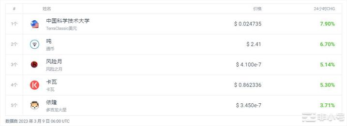 USTC上涨7.90%今天加密市场行情怎么样?