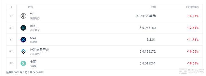 USTC上涨7.90%今天加密市场行情怎么样?