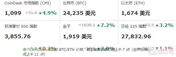 比特币的价值存储叙事得到充分展示;加密货币价格保持绿色