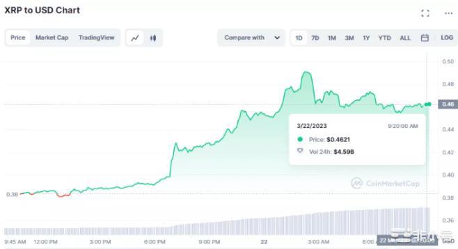 美联储宣布后加密货币会找到出路并变得更强大!最近的事件表明传统银行的倒闭可能导致更多人购买加