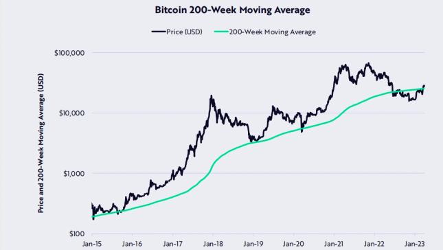 ARK比特币月度报告:宏观局势不稳比特币逆势前行