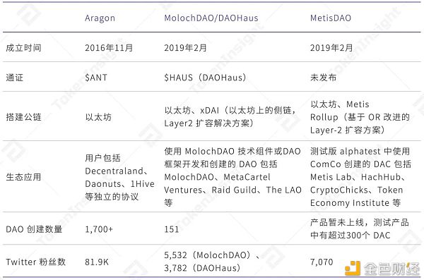 Layer2DAO：MetisDAO研究报告
