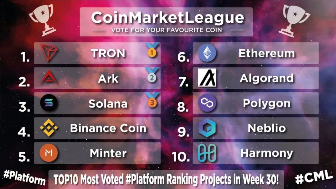 CoinMarketLeague发布第30周得票最多和最受欢迎的十大区块链平台