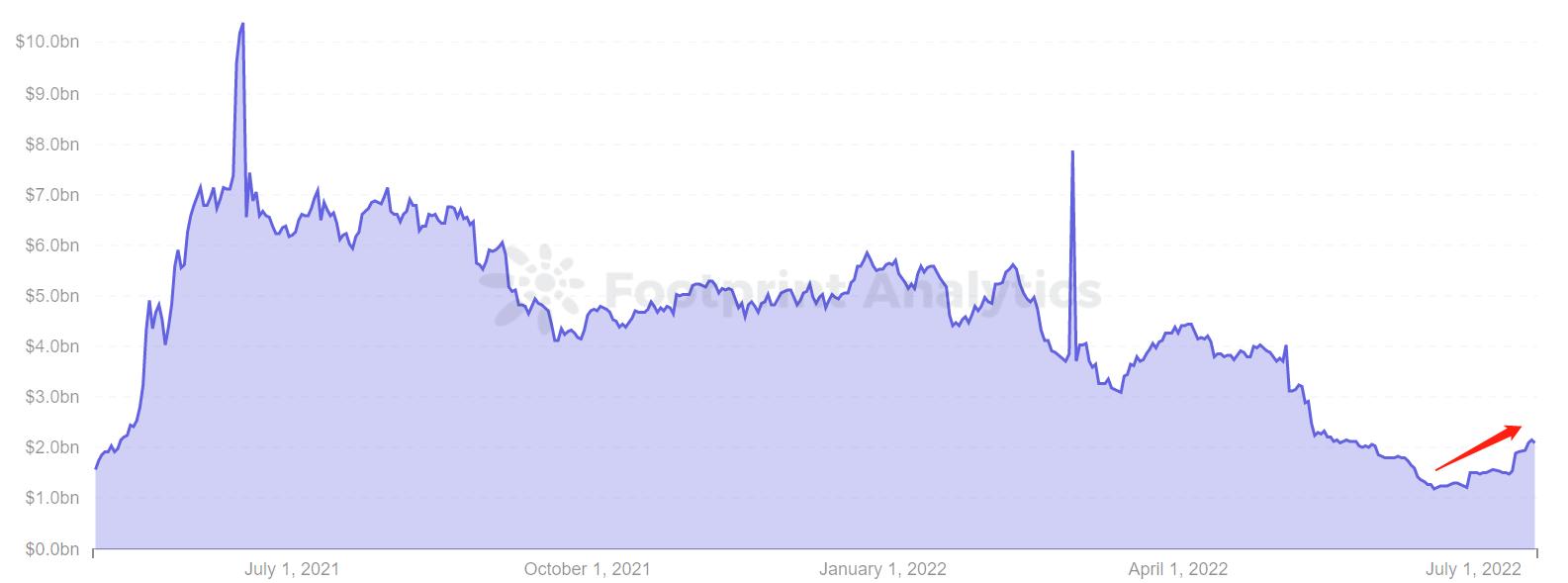 加密货币出现反弹的迹象牛市即将回归?