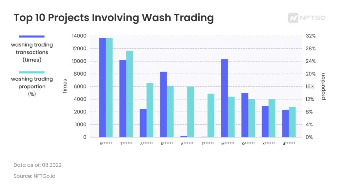 NFT刷单交易报告:市场中的「噪音」