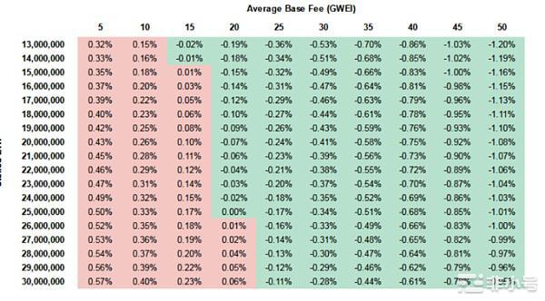 合并之后,ETH会成为通缩货币吗?
