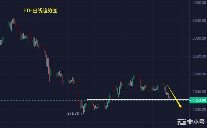 小冯：加息落地BTC、ETH暴跌 后市利空何时出头