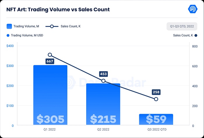 2022三季度NFT报告:顶住熊市颓败下一步在哪里?