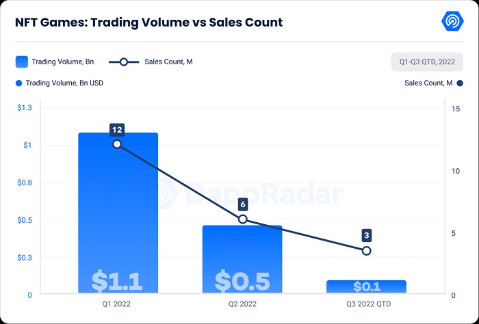 2022三季度NFT报告:顶住熊市颓败下一步在哪里?