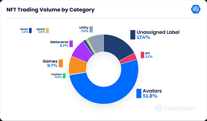 2022三季度NFT报告:顶住熊市颓败下一步在哪里?