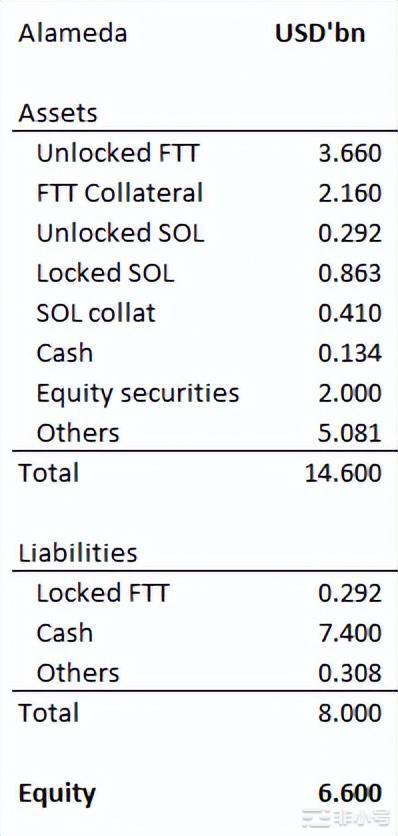 加密寒冬FTX困境升级Alameda存在什么问题?