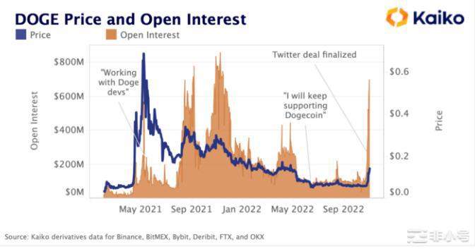 马斯克，狗狗币（DOGE）和推特的未来！  上周，埃隆·马斯克敲定了一笔 440 亿美元的收购 Tw