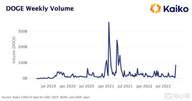 马斯克狗狗币(DOGE)和推特的未来!上周埃隆·马斯克敲定了一笔440亿美元的收购Tw