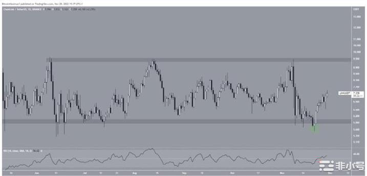是什么导致LINK价格在不到一周的时间内上涨35%?