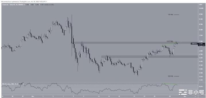 是什么导致LINK价格在不到一周的时间内上涨35%?