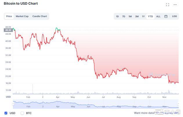 比特币价格触底还有多长时间?3种可能的情况