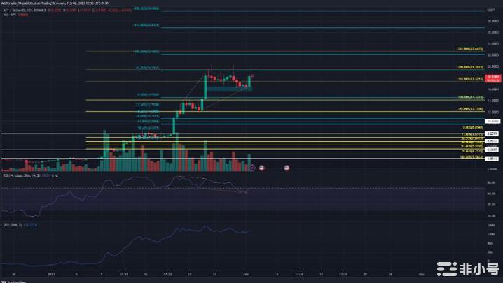 Aptos是否过度扩张或者我们可以为下一段上涨做准备吗?