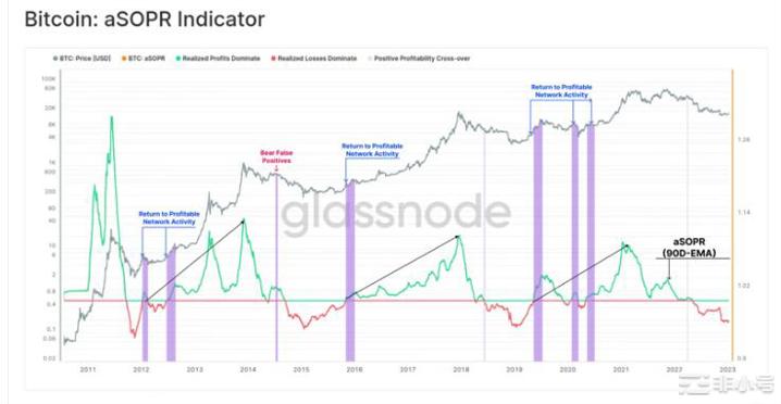 Glassnode分析十大链上指标：加密市场复苏了吗？