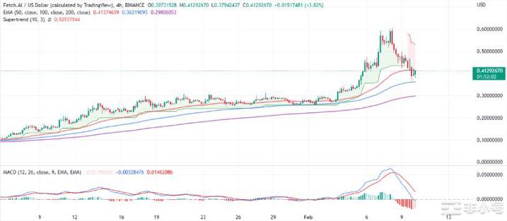 AI加密货币涨势是否已走到尽头?在投资者对类似项目重新产生兴趣后AI加密货币价格在1月