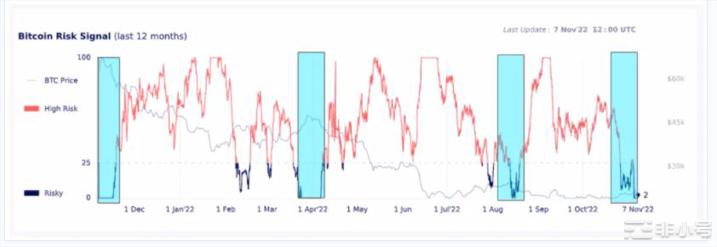 币安宣布FTX交易后比特币跌至6月低点!