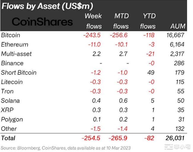 投资者上周抛售创纪录数量的比特币，结果却错过了撕破脸皮的反弹