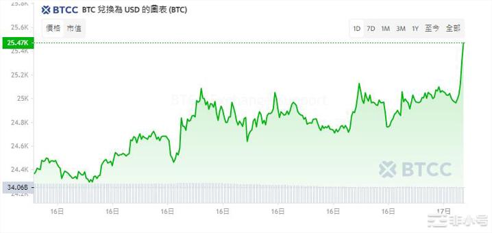 可以对抗金融危机?买比特币是不是一个好的选择?