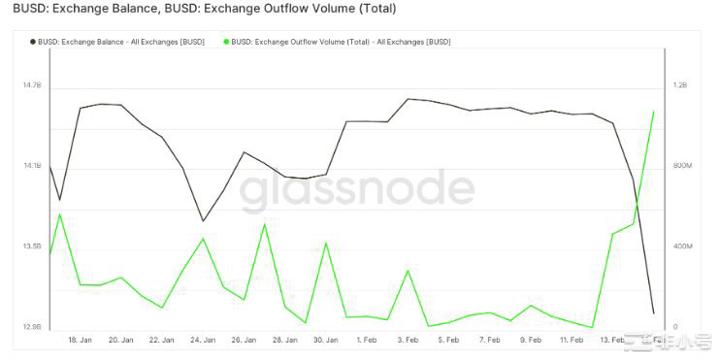 由于Paxos助长大规模外流BUSD交易所流出量达月度峰值