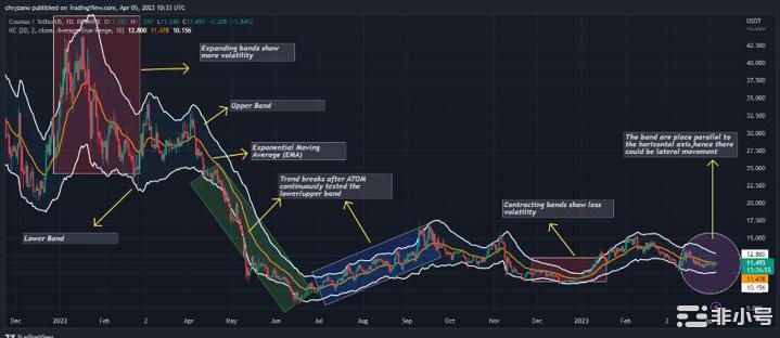 Cosmos(ATOM)价格会很快上涨吗?