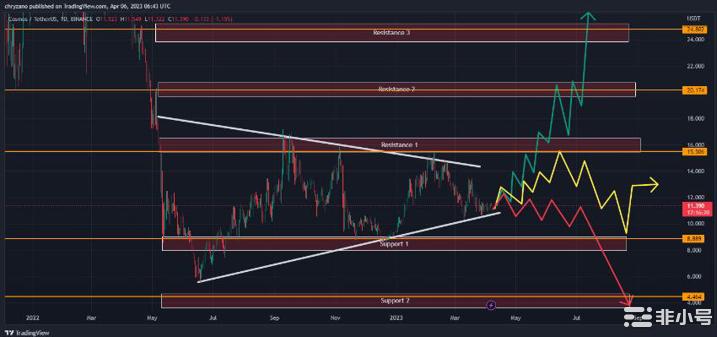 Cosmos(ATOM)价格会很快上涨吗?