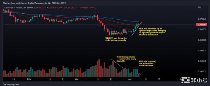 以太坊相对于比特币的上涨:山寨币季节到来了吗?