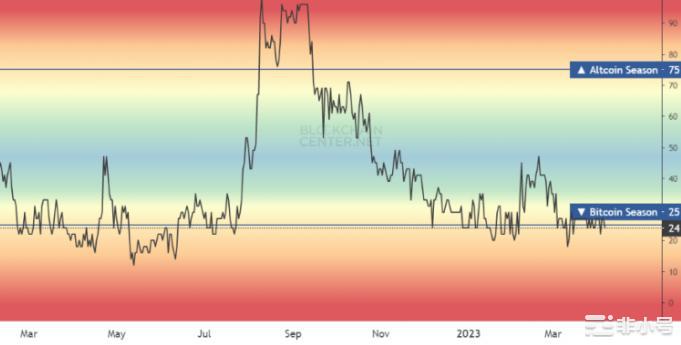 以太坊相对于比特币的上涨:山寨币季节到来了吗?