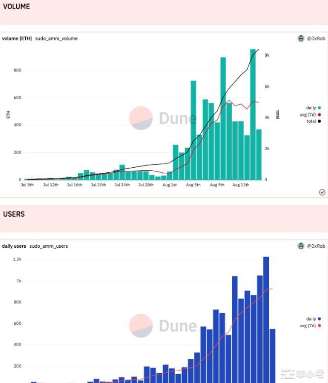 XMON 代币1 个月上涨5 倍与Sudoswap 有关系？