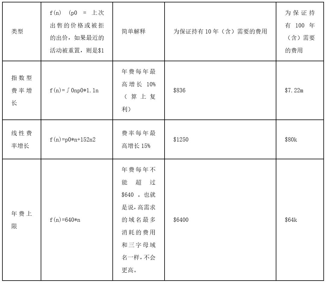 详谈ENS域名所有权基于需求的经常性费用应该存在吗?