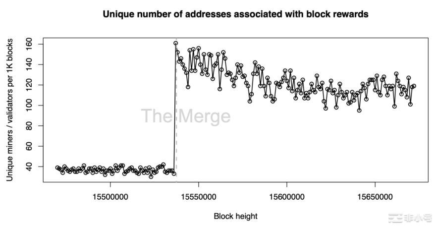 定量分析:以太坊合并后去中心化和抗审查究竟如何?