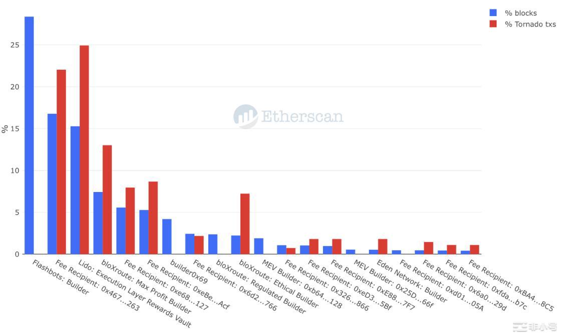 定量分析:以太坊合并后去中心化和抗审查究竟如何?