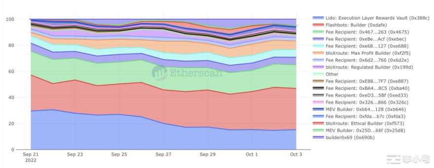 定量分析:以太坊合并后去中心化和抗审查究竟如何?
