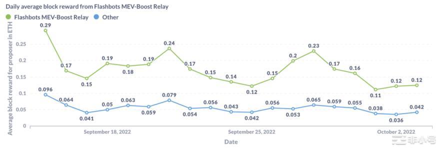 定量分析:以太坊合并后去中心化和抗审查究竟如何?