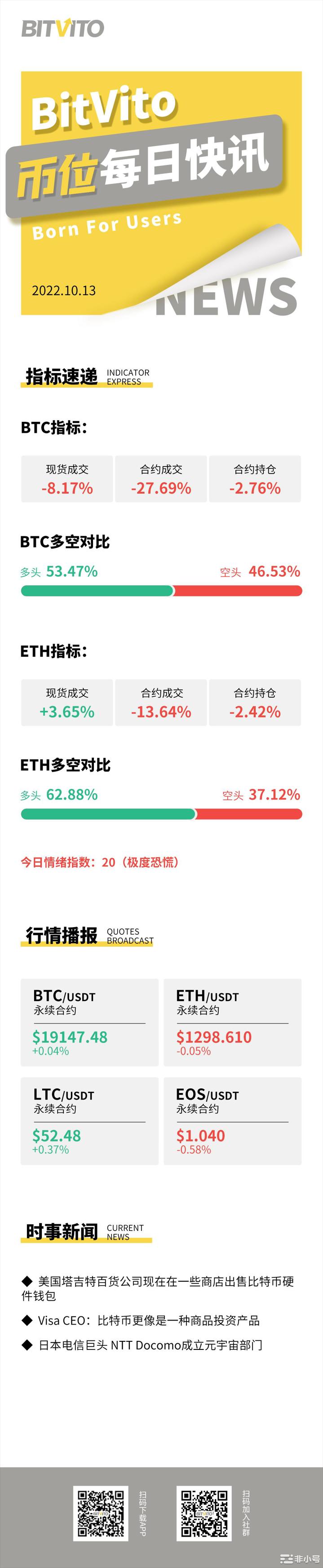 BitVito币位:如果通胀没有降温仍有可能大幅加息