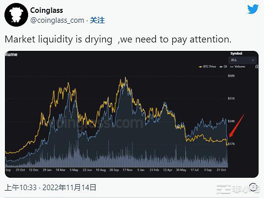 虽然比特币在清算中创下新低、但在宏观不确定性中越来越趋于稳定