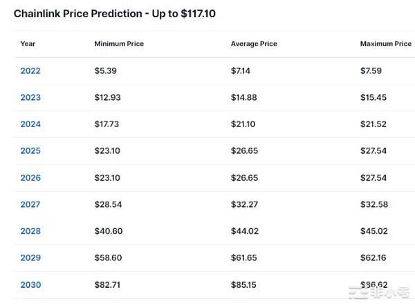 LINK价格预测2023–2025–2030