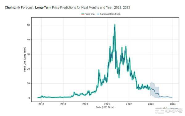 LINK价格预测2023–2025–2030