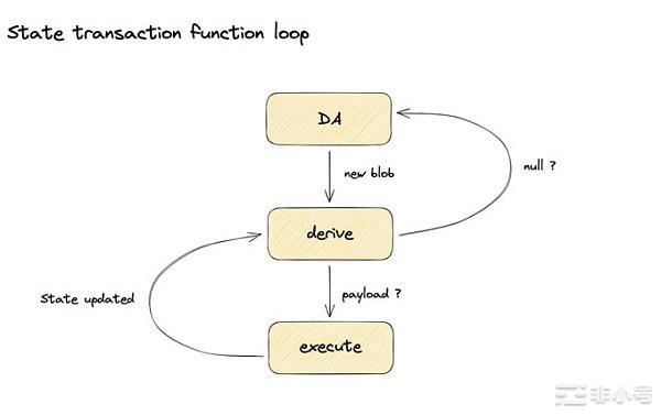 深度研究OP价值:区块链模块化堆栈——OPStack