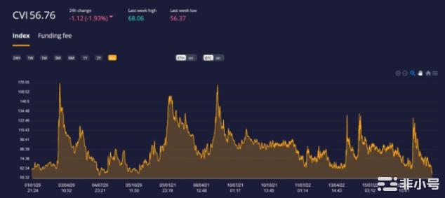 简析加密货币波动率指数：如何利用“市场恐慌”来获取收益？